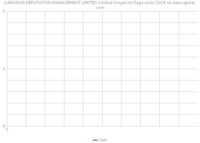 LUMINOUS REPUTATION MANAGEMENT LIMITED (United Kingdom) Page visits 2024 