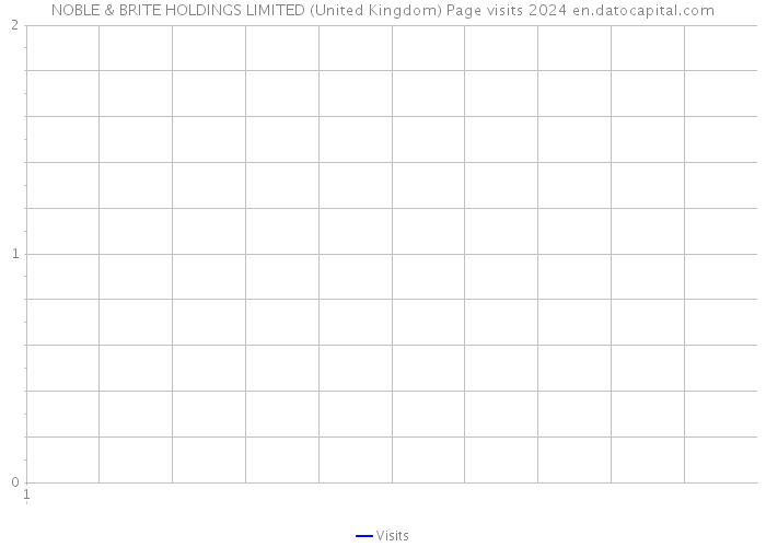 NOBLE & BRITE HOLDINGS LIMITED (United Kingdom) Page visits 2024 