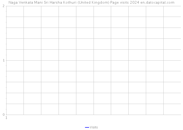 Naga Venkata Mani Sri Harsha Kothuri (United Kingdom) Page visits 2024 