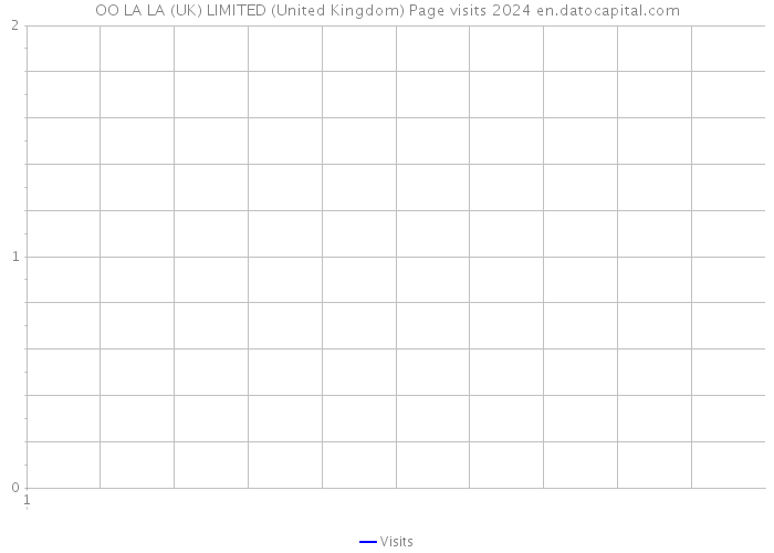 OO LA LA (UK) LIMITED (United Kingdom) Page visits 2024 