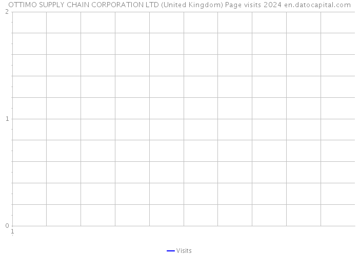 OTTIMO SUPPLY CHAIN CORPORATION LTD (United Kingdom) Page visits 2024 