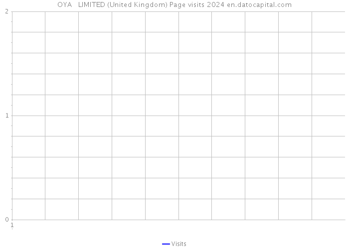 OYA + LIMITED (United Kingdom) Page visits 2024 