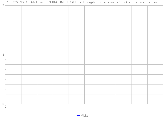 PIERO'S RISTORANTE & PIZZERIA LIMITED (United Kingdom) Page visits 2024 