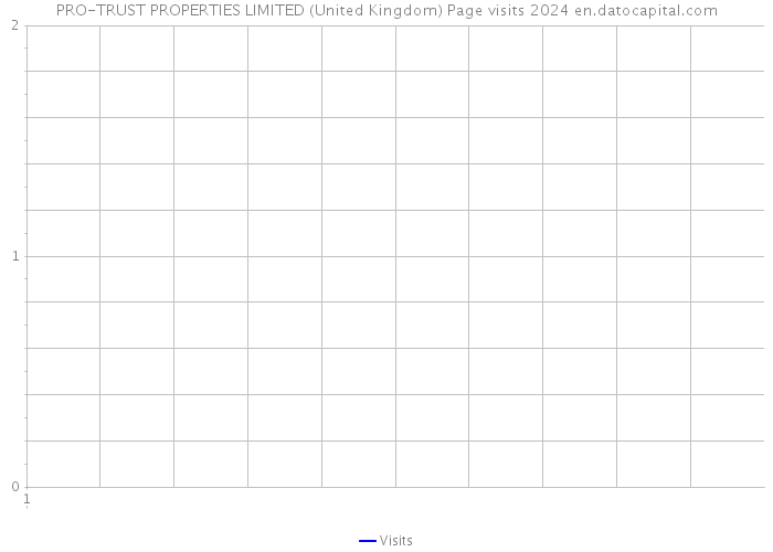 PRO-TRUST PROPERTIES LIMITED (United Kingdom) Page visits 2024 