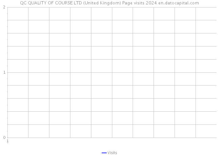 QC QUALITY OF COURSE LTD (United Kingdom) Page visits 2024 