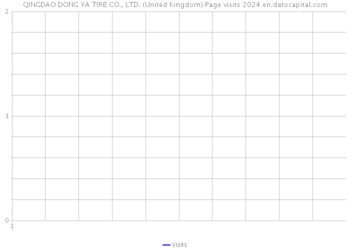 QINGDAO DONG YA TIRE CO., LTD. (United Kingdom) Page visits 2024 