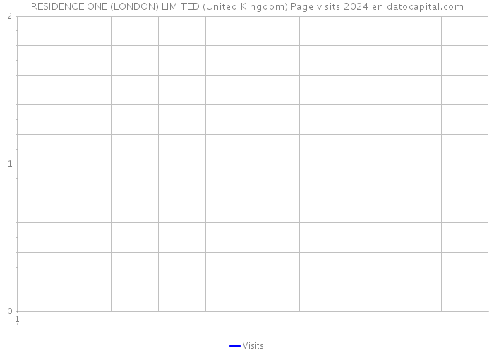 RESIDENCE ONE (LONDON) LIMITED (United Kingdom) Page visits 2024 