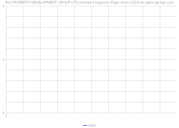 RIG PROPERTY DEVELOPMENT GROUP LTD (United Kingdom) Page visits 2024 