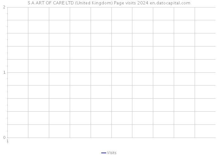S A ART OF CARE LTD (United Kingdom) Page visits 2024 