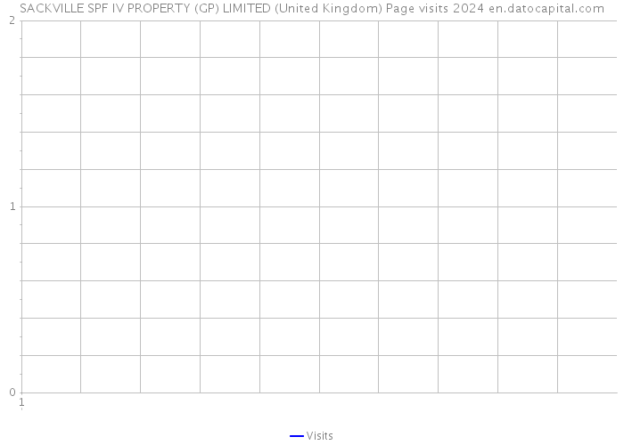 SACKVILLE SPF IV PROPERTY (GP) LIMITED (United Kingdom) Page visits 2024 