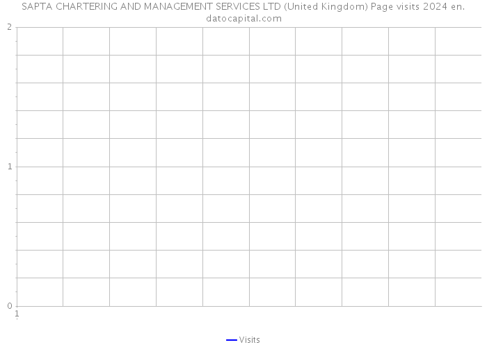 SAPTA CHARTERING AND MANAGEMENT SERVICES LTD (United Kingdom) Page visits 2024 
