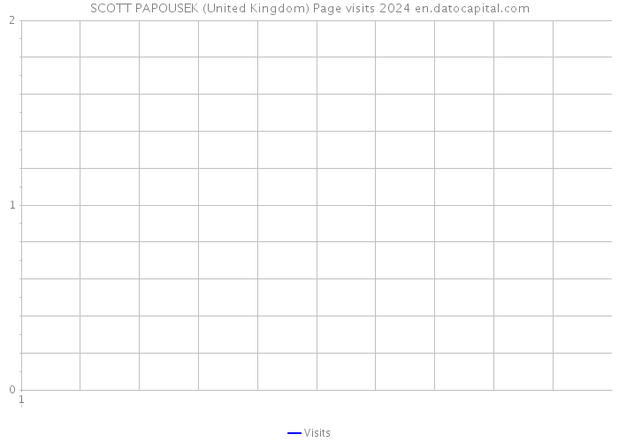 SCOTT PAPOUSEK (United Kingdom) Page visits 2024 