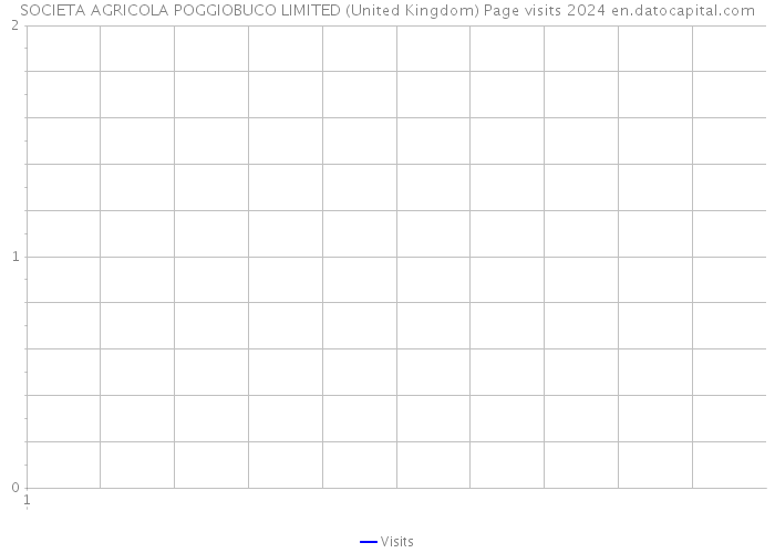 SOCIETA AGRICOLA POGGIOBUCO LIMITED (United Kingdom) Page visits 2024 