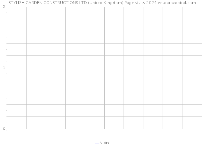 STYLISH GARDEN CONSTRUCTIONS LTD (United Kingdom) Page visits 2024 