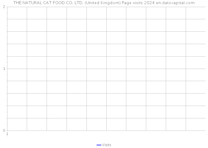THE NATURAL CAT FOOD CO. LTD. (United Kingdom) Page visits 2024 