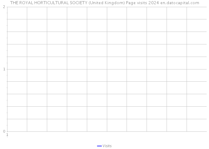 THE ROYAL HORTICULTURAL SOCIETY (United Kingdom) Page visits 2024 