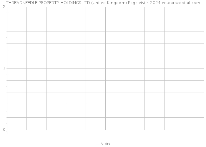 THREADNEEDLE PROPERTY HOLDINGS LTD (United Kingdom) Page visits 2024 