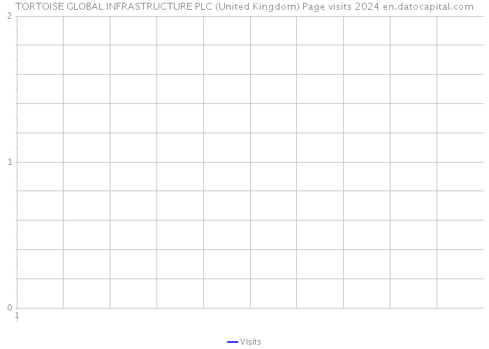 TORTOISE GLOBAL INFRASTRUCTURE PLC (United Kingdom) Page visits 2024 