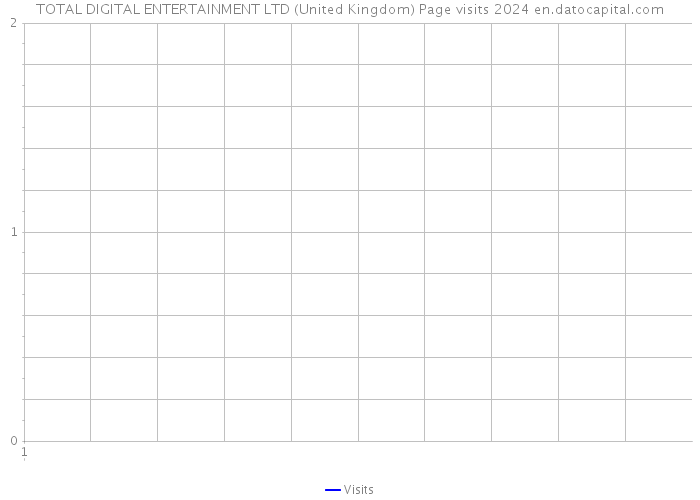 TOTAL DIGITAL ENTERTAINMENT LTD (United Kingdom) Page visits 2024 