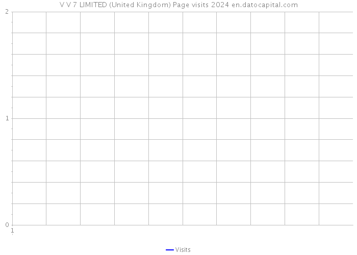 V V 7 LIMITED (United Kingdom) Page visits 2024 