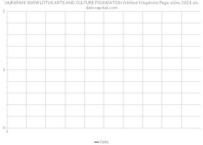 VAJRAPANI SNOW LOTUS ARTS AND CULTURE FOUNDATION (United Kingdom) Page visits 2024 