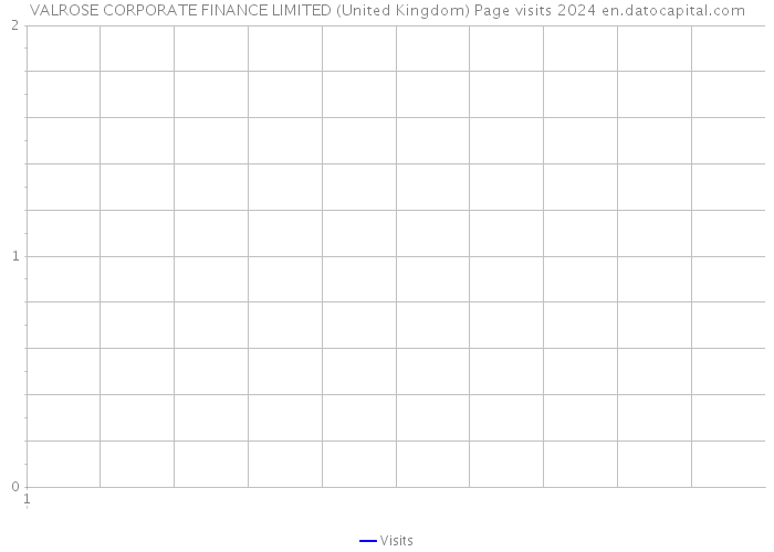 VALROSE CORPORATE FINANCE LIMITED (United Kingdom) Page visits 2024 