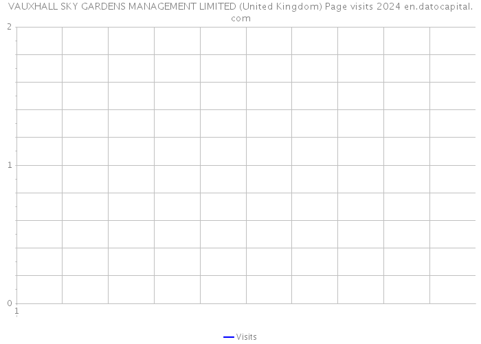 VAUXHALL SKY GARDENS MANAGEMENT LIMITED (United Kingdom) Page visits 2024 