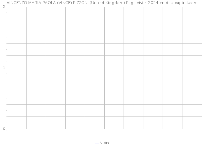 VINCENZO MARIA PAOLA (VINCE) PIZZONI (United Kingdom) Page visits 2024 