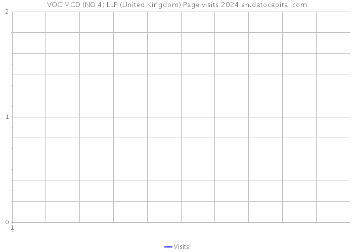 VOC MCD (NO 4) LLP (United Kingdom) Page visits 2024 