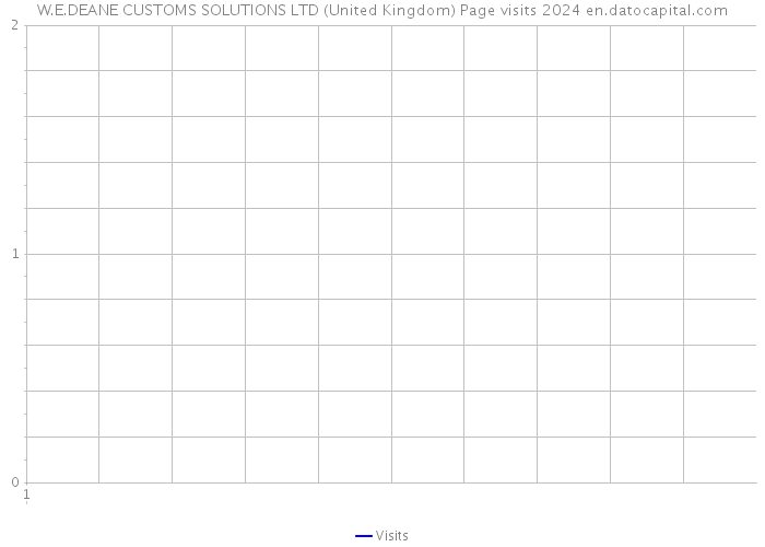 W.E.DEANE CUSTOMS SOLUTIONS LTD (United Kingdom) Page visits 2024 
