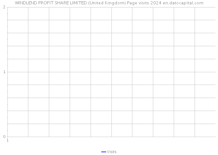 WINDLEND PROFIT SHARE LIMITED (United Kingdom) Page visits 2024 