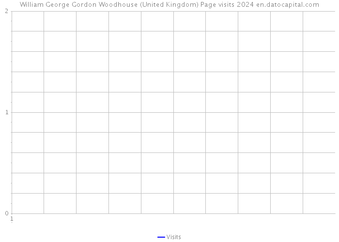 William George Gordon Woodhouse (United Kingdom) Page visits 2024 