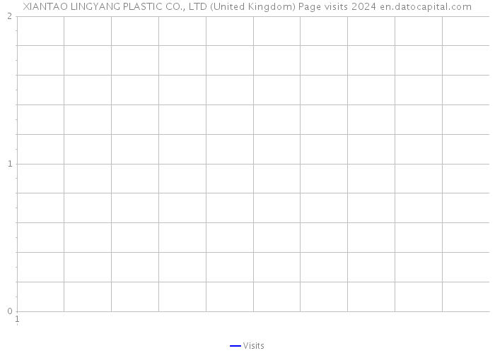 XIANTAO LINGYANG PLASTIC CO., LTD (United Kingdom) Page visits 2024 