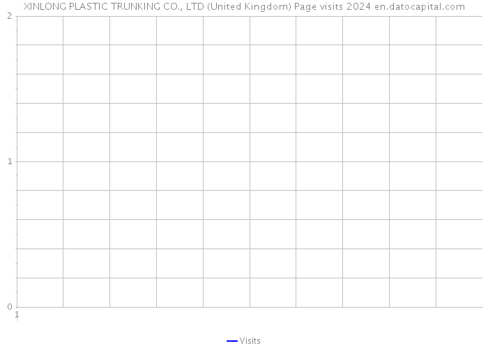 XINLONG PLASTIC TRUNKING CO., LTD (United Kingdom) Page visits 2024 