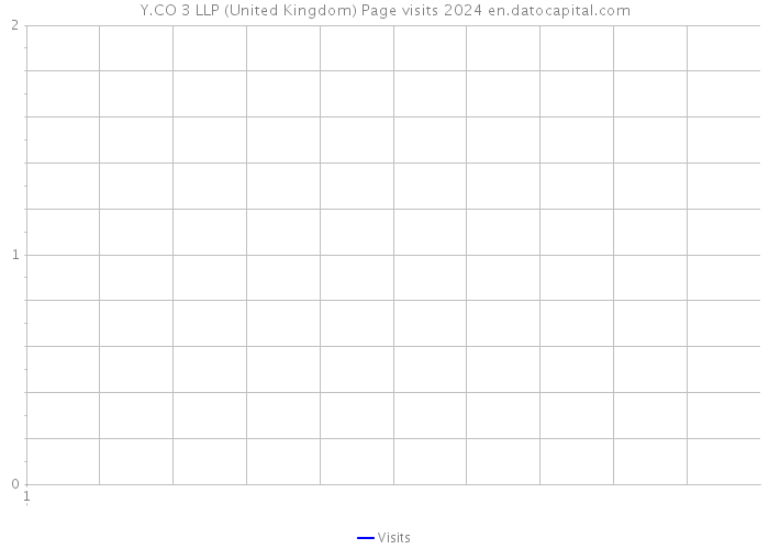 Y.CO 3 LLP (United Kingdom) Page visits 2024 