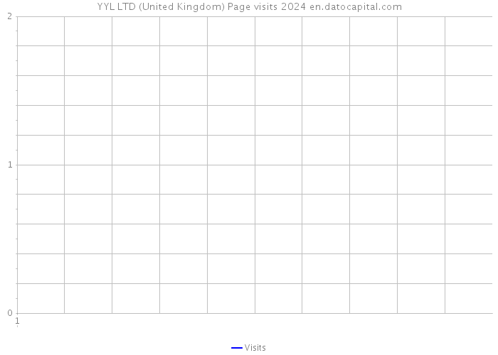 YYL LTD (United Kingdom) Page visits 2024 