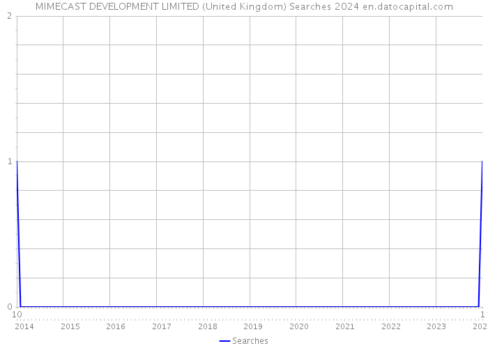 MIMECAST DEVELOPMENT LIMITED (United Kingdom) Searches 2024 