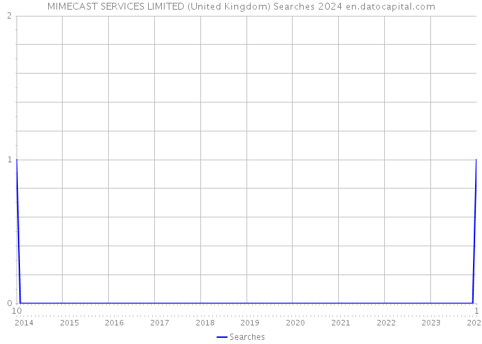 MIMECAST SERVICES LIMITED (United Kingdom) Searches 2024 