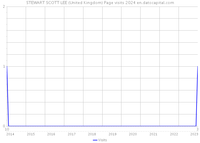 STEWART SCOTT LEE (United Kingdom) Page visits 2024 