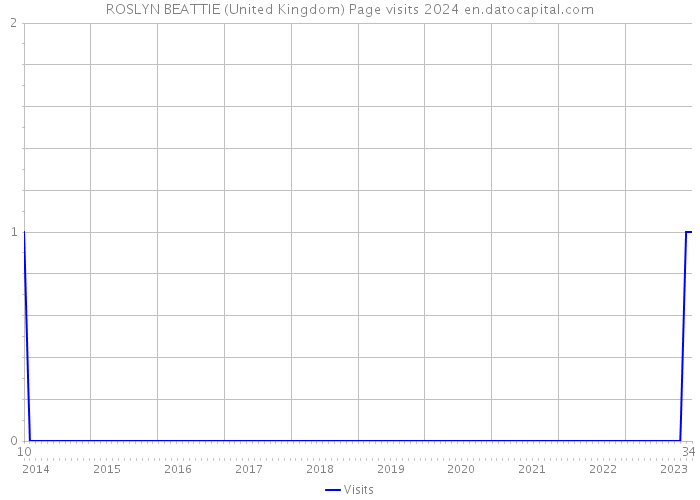 ROSLYN BEATTIE (United Kingdom) Page visits 2024 