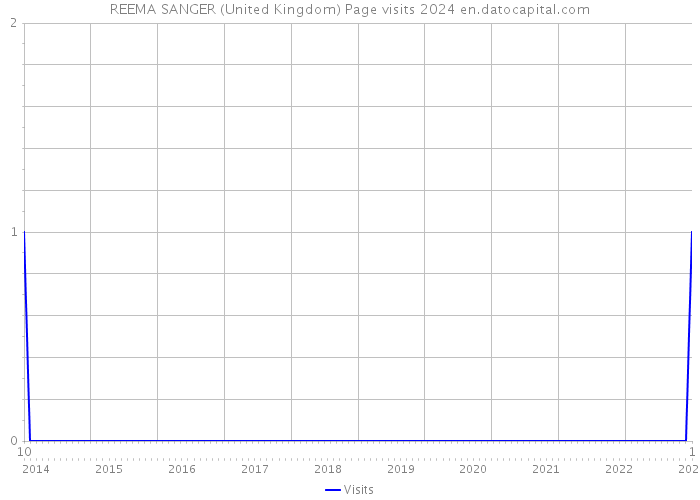 REEMA SANGER (United Kingdom) Page visits 2024 