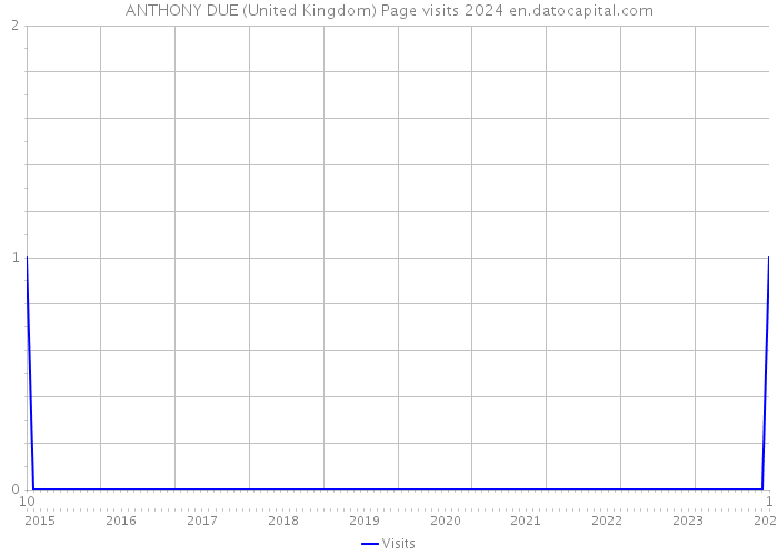 ANTHONY DUE (United Kingdom) Page visits 2024 