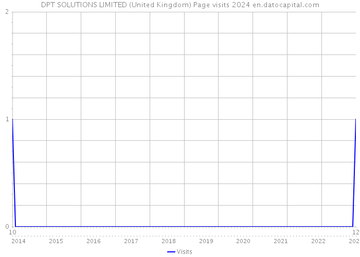 DPT SOLUTIONS LIMITED (United Kingdom) Page visits 2024 