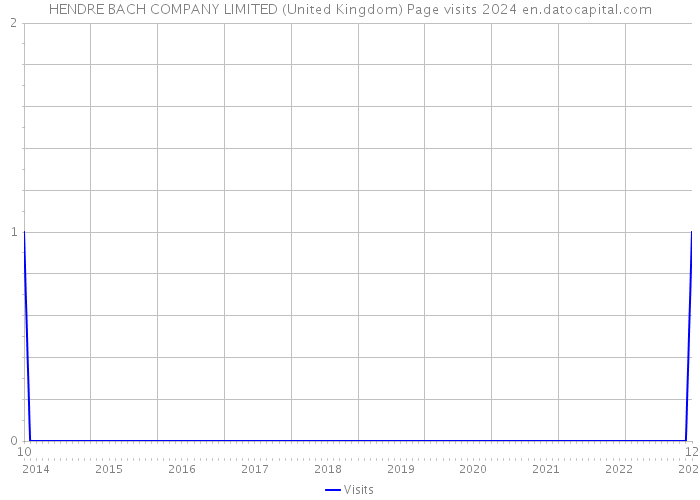 HENDRE BACH COMPANY LIMITED (United Kingdom) Page visits 2024 