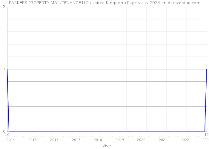 PARKERS PROPERTY MAINTENANCE LLP (United Kingdom) Page visits 2024 