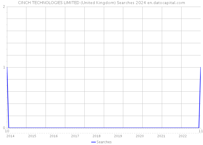CINCH TECHNOLOGIES LIMITED (United Kingdom) Searches 2024 