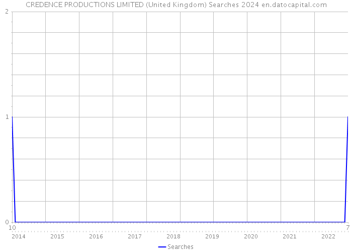 CREDENCE PRODUCTIONS LIMITED (United Kingdom) Searches 2024 