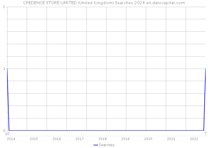 CREDENCE STORE LIMITED (United Kingdom) Searches 2024 