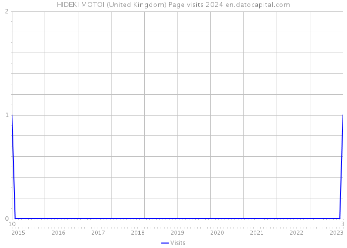 HIDEKI MOTOI (United Kingdom) Page visits 2024 