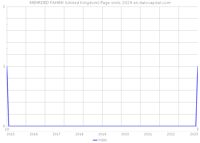 MEHRDED FAHIMI (United Kingdom) Page visits 2024 